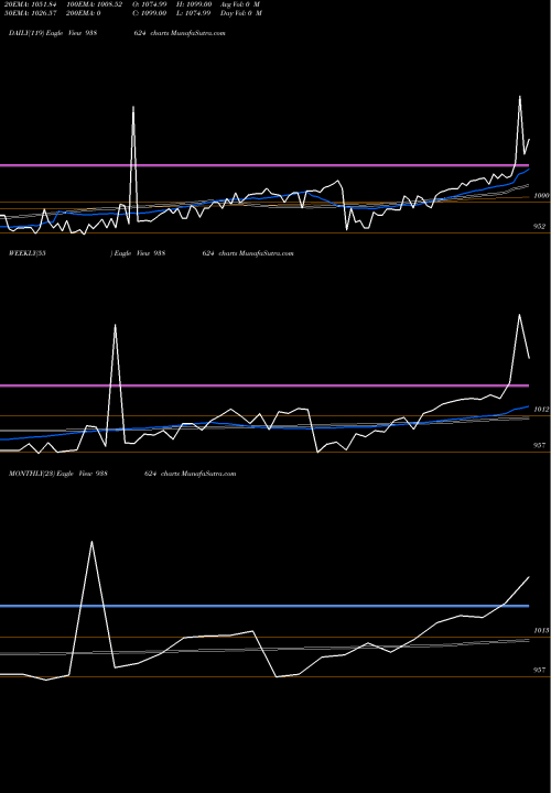 Trend of 835ifl25 938624 TrendLines 835IFL25 938624 share BSE Stock Exchange 