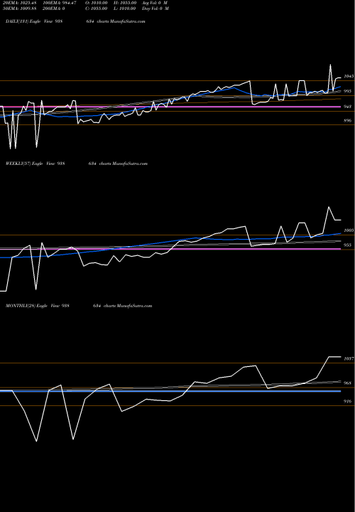 Trend of 900iifl28 938634 TrendLines 900IIFL28 938634 share BSE Stock Exchange 