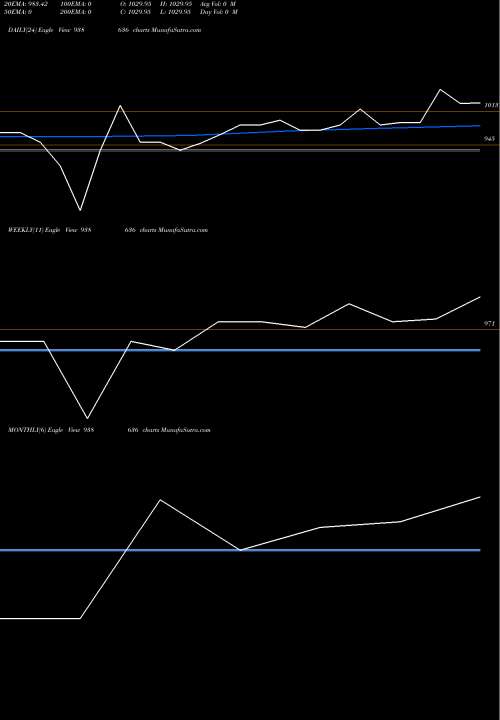 Trend of 0ifl28a 938636 TrendLines 0IFL28A 938636 share BSE Stock Exchange 