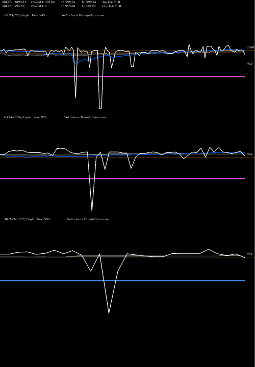 Trend of 1025nfl25 938640 TrendLines 1025NFL25 938640 share BSE Stock Exchange 