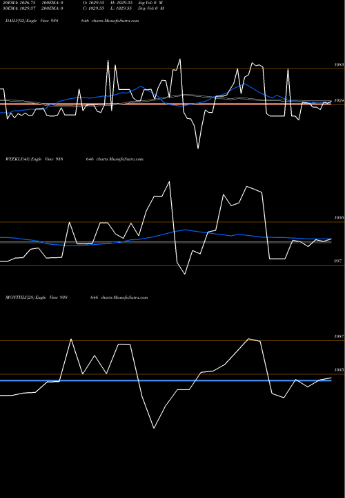 Trend of 1102nfl26 938646 TrendLines 1102NFL26 938646 share BSE Stock Exchange 