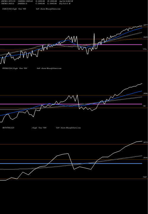 Trend of 895efs25 938648 TrendLines 895EFS25 938648 share BSE Stock Exchange 