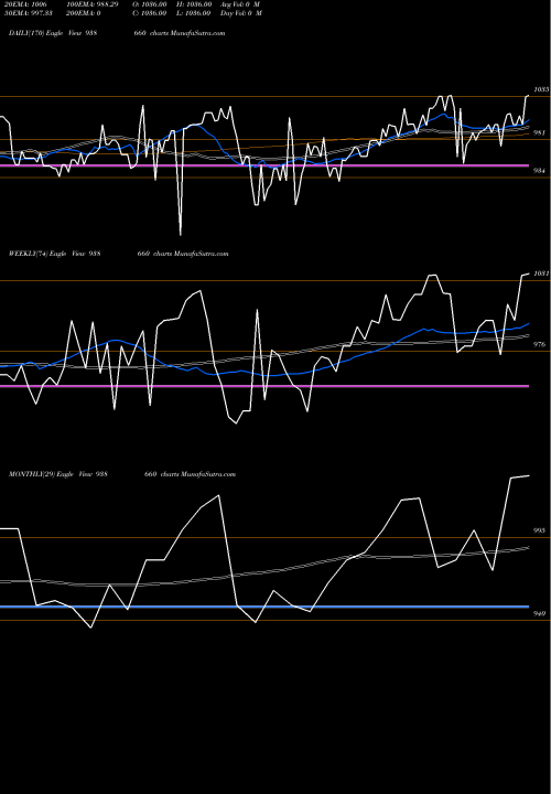Trend of 1010efs28 938660 TrendLines 1010EFS28 938660 share BSE Stock Exchange 