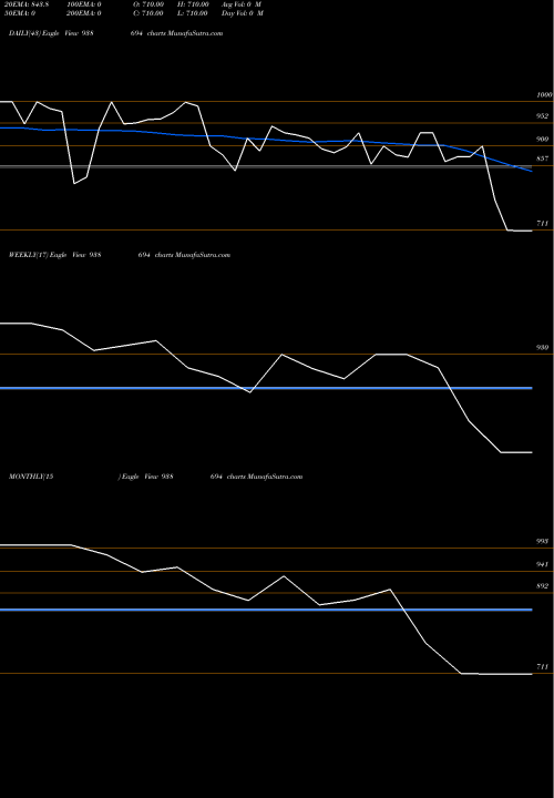 Trend of 971ihfl28i 938694 TrendLines 971IHFL28I 938694 share BSE Stock Exchange 