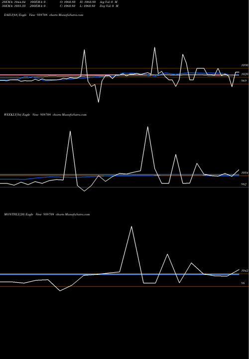 Trend of 825cifcl25a 938708 TrendLines 825CIFCL25A 938708 share BSE Stock Exchange 