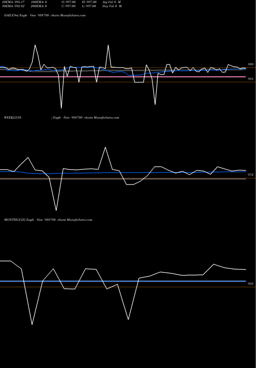 Trend of 910cagl25 938730 TrendLines 910CAGL25 938730 share BSE Stock Exchange 