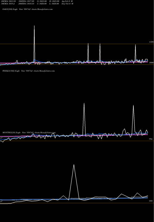 Trend of 970cagl28 938742 TrendLines 970CAGL28 938742 share BSE Stock Exchange 
