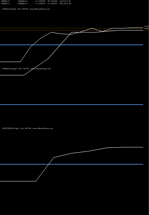 Trend of Cagl792023 938744 TrendLines CAGL792023 938744 share BSE Stock Exchange 
