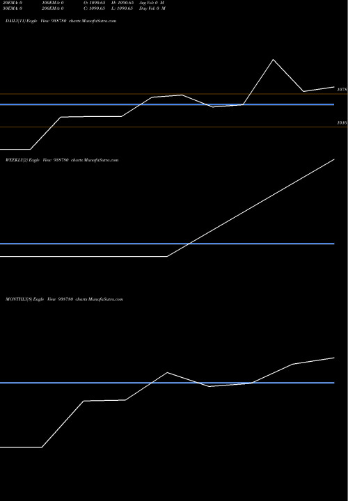 Trend of Nhfl 15 938780 TrendLines NHFL-15-9-28-NCD 938780 share BSE Stock Exchange 