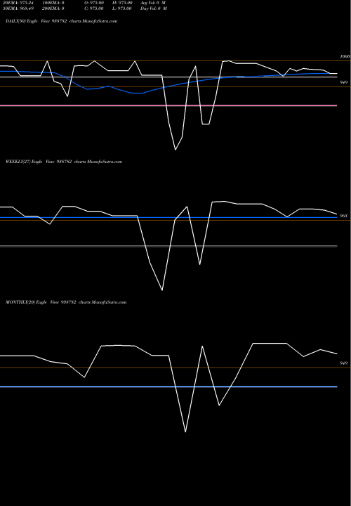 Trend of 10nhfl33 938782 TrendLines 10NHFL33 938782 share BSE Stock Exchange 