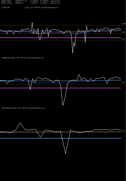 Trend of 905mfl28a 938790 TrendLines 905MFL28A 938790 share BSE Stock Exchange 