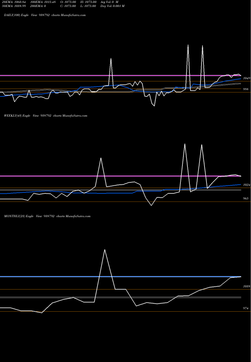 Trend of 9mfl25a 938792 TrendLines 9MFL25A 938792 share BSE Stock Exchange 