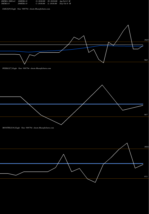 Trend of 927mfl26a 938794 TrendLines 927MFL26A 938794 share BSE Stock Exchange 