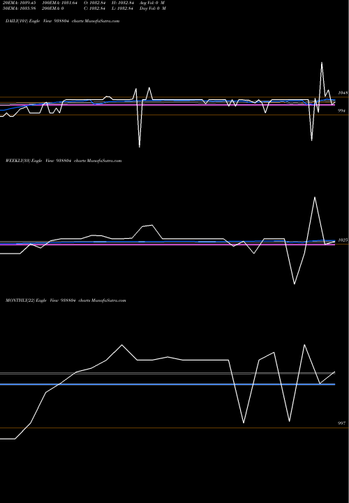 Trend of Mfl200923b 938804 TrendLines MFL200923B 938804 share BSE Stock Exchange 