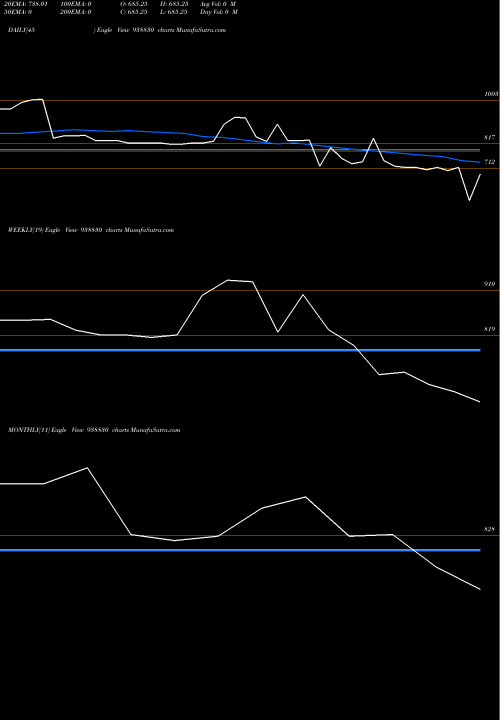 Trend of 1015ihfl28a 938830 TrendLines 1015IHFL28A 938830 share BSE Stock Exchange 