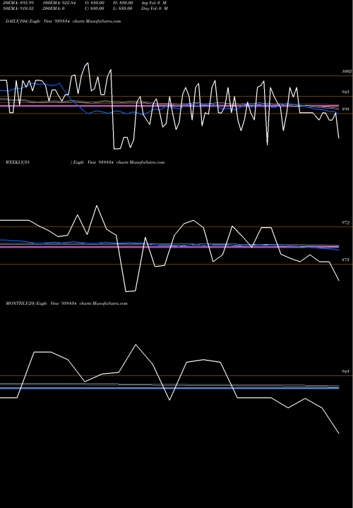 Trend of 971ihfl28a 938834 TrendLines 971IHFL28A 938834 share BSE Stock Exchange 