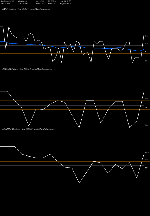 Trend of 1025ihfl33b 938850 TrendLines 1025IHFL33B 938850 share BSE Stock Exchange 