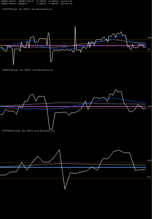 Trend of 8mfltd26 938874 TrendLines 8MFLTD26 938874 share BSE Stock Exchange 