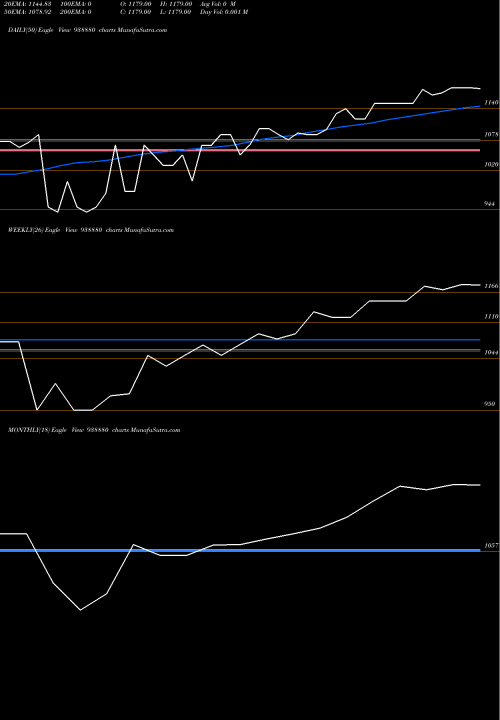 Trend of Mfl4102023 938880 TrendLines MFL4102023 938880 share BSE Stock Exchange 