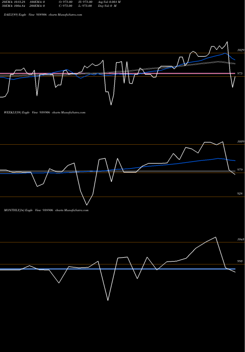 Trend of 1010efsl28a 938906 TrendLines 1010EFSL28A 938906 share BSE Stock Exchange 