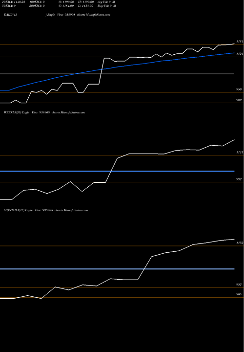Trend of 0efsl28a 938908 TrendLines 0EFSL28A 938908 share BSE Stock Exchange 