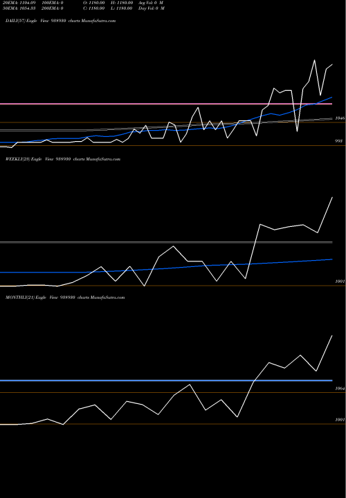 Trend of Mfl011123b 938930 TrendLines MFL011123B 938930 share BSE Stock Exchange 