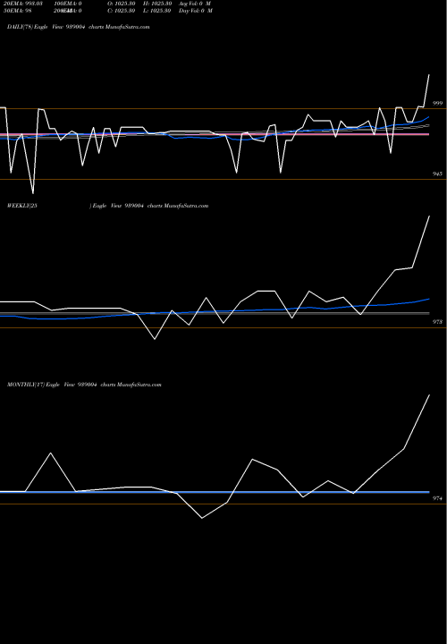 Trend of 948ifsl25 939004 TrendLines 948IFSL25 939004 share BSE Stock Exchange 