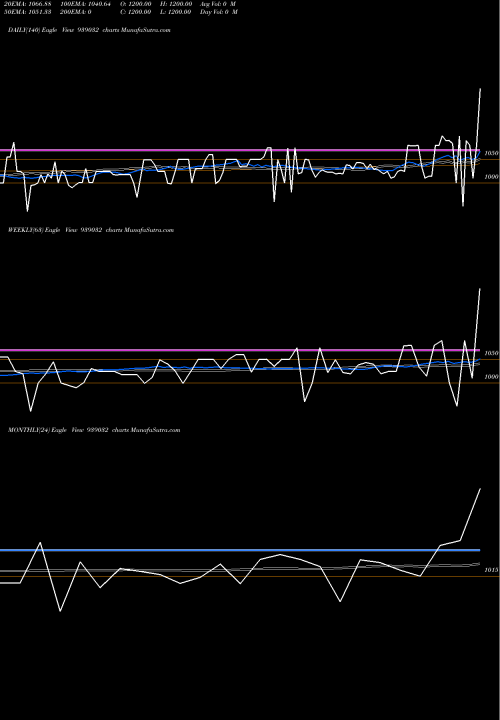 Trend of 125iclfl28 939032 TrendLines 125ICLFL28 939032 share BSE Stock Exchange 