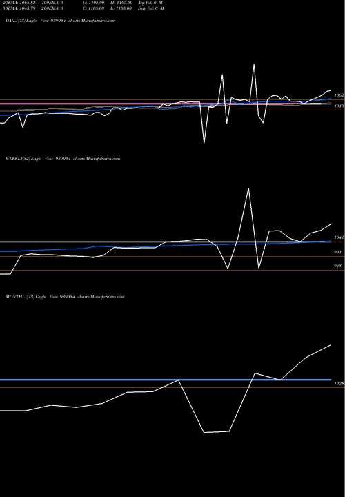 Trend of 115icfl25 939034 TrendLines 115ICFL25 939034 share BSE Stock Exchange 