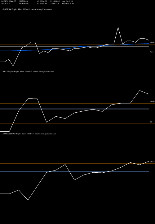 Trend of 960isfl25 939048 TrendLines 960ISFL25 939048 share BSE Stock Exchange 