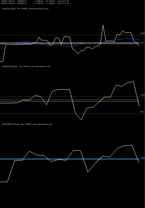 Trend of 10isfl26 939052 TrendLines 10ISFL26 939052 share BSE Stock Exchange 