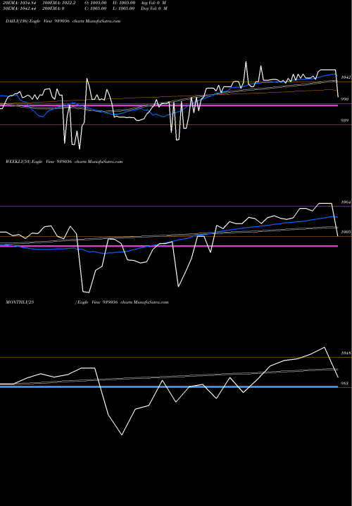 Trend of 1050isfl28 939056 TrendLines 1050ISFL28 939056 share BSE Stock Exchange 