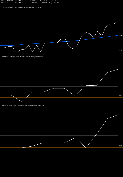 Trend of Mml211223 939062 TrendLines MML211223 939062 share BSE Stock Exchange 