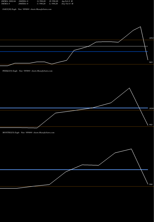 Trend of Mml 21 939088 TrendLines MML-21-12-26-NCD 939088 share BSE Stock Exchange 
