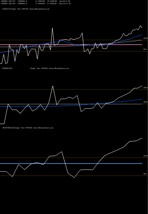 Trend of 965ihfl25b 939102 TrendLines 965IHFL25B 939102 share BSE Stock Exchange 