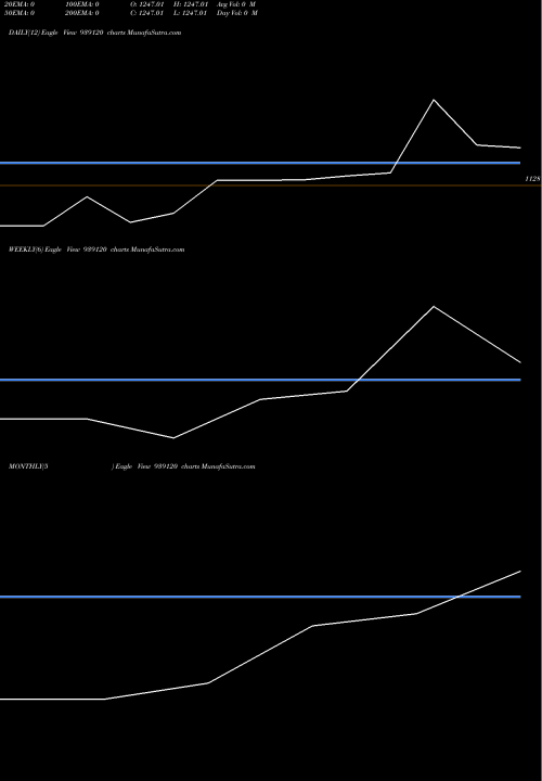 Trend of Scl Zc 939120 TrendLines SCL-ZC-27-12-26-NCD 939120 share BSE Stock Exchange 