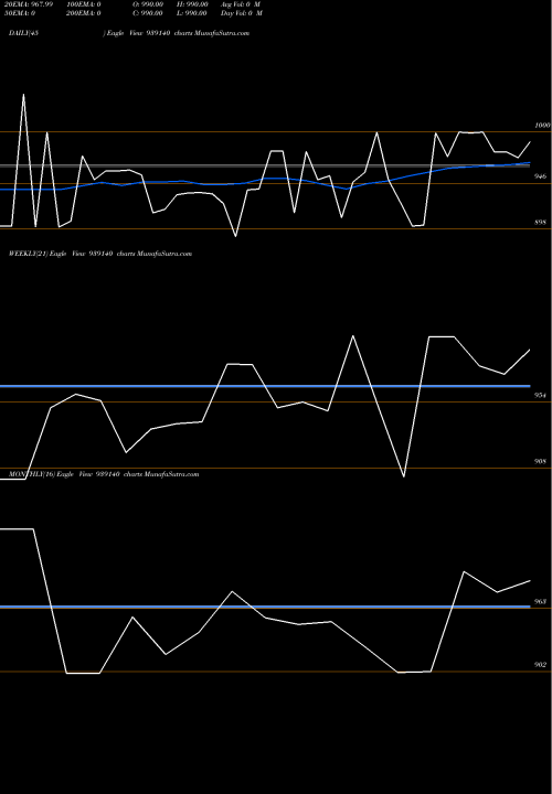 Trend of 835ihfl23b 939140 TrendLines 835IHFL23B 939140 share BSE Stock Exchange 