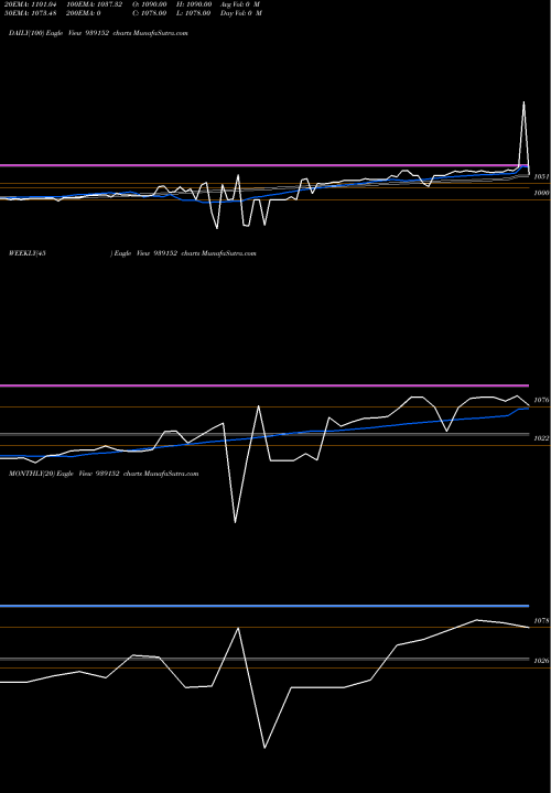 Trend of 10afl28 939152 TrendLines 10AFL28 939152 share BSE Stock Exchange 