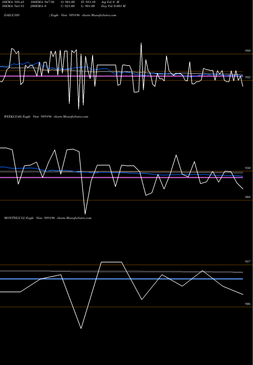 Trend of 967efsl29 939196 TrendLines 967EFSL29 939196 share BSE Stock Exchange 