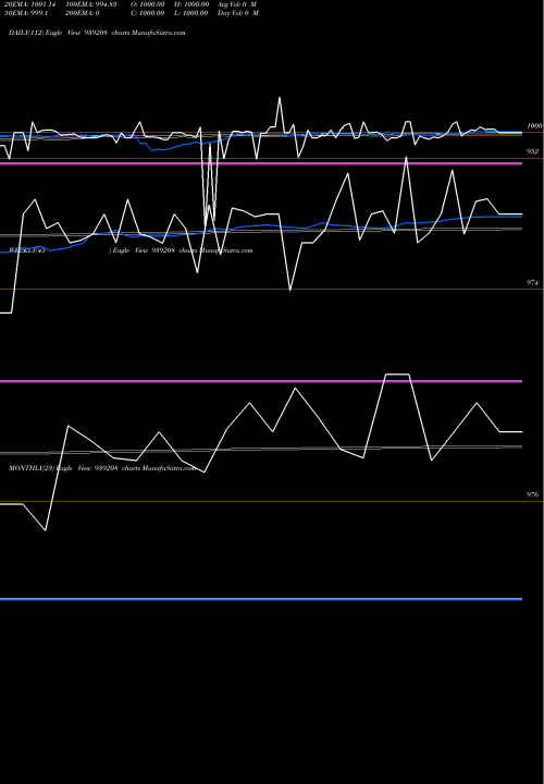 Trend of 825mfl29 939208 TrendLines 825MFL29 939208 share BSE Stock Exchange 