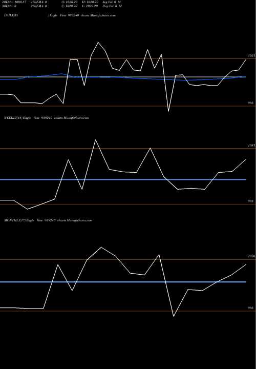 Trend of 950mfl27a 939240 TrendLines 950MFL27A 939240 share BSE Stock Exchange 