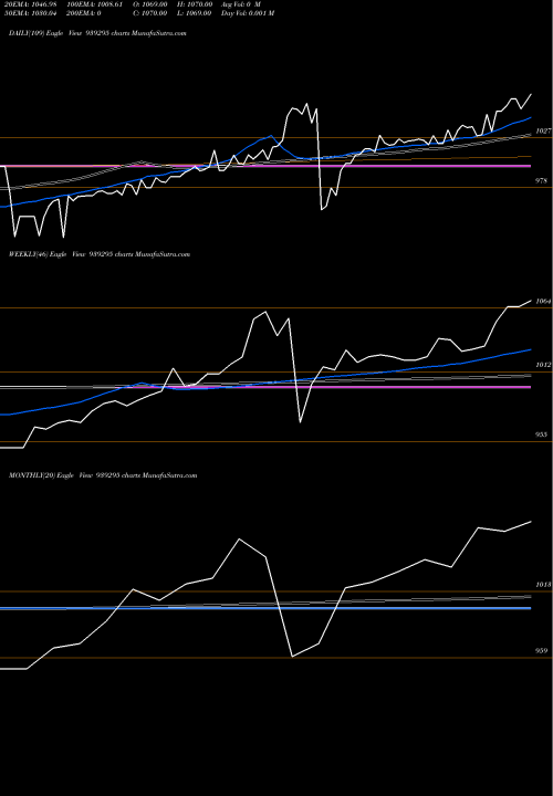 Trend of 95nido26 939295 TrendLines 95NIDO26 939295 share BSE Stock Exchange 