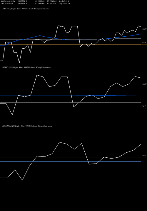 Trend of 10nido27 939299 TrendLines 10NIDO27 939299 share BSE Stock Exchange 