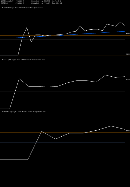 Trend of Nhfl 1 939301 TrendLines NHFL-1-3-27-NCD 939301 share BSE Stock Exchange 
