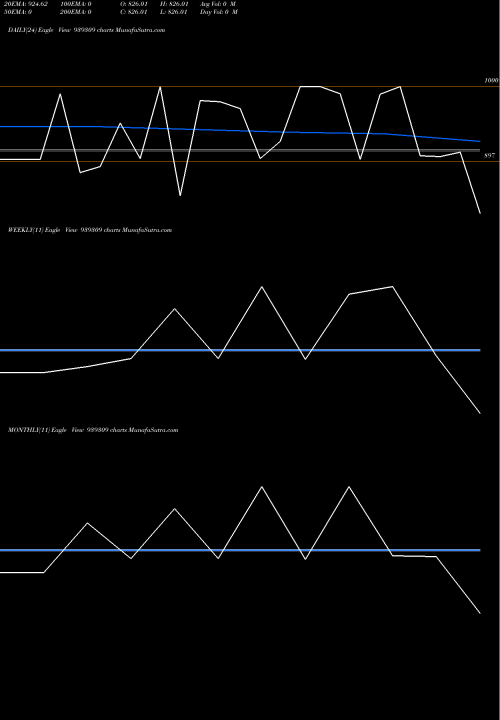 Trend of 1026nido34 939309 TrendLines 1026NIDO34 939309 share BSE Stock Exchange 
