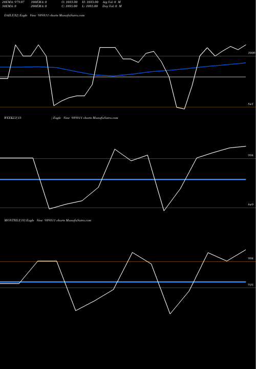 Trend of 1075nido34 939311 TrendLines 1075NIDO34 939311 share BSE Stock Exchange 