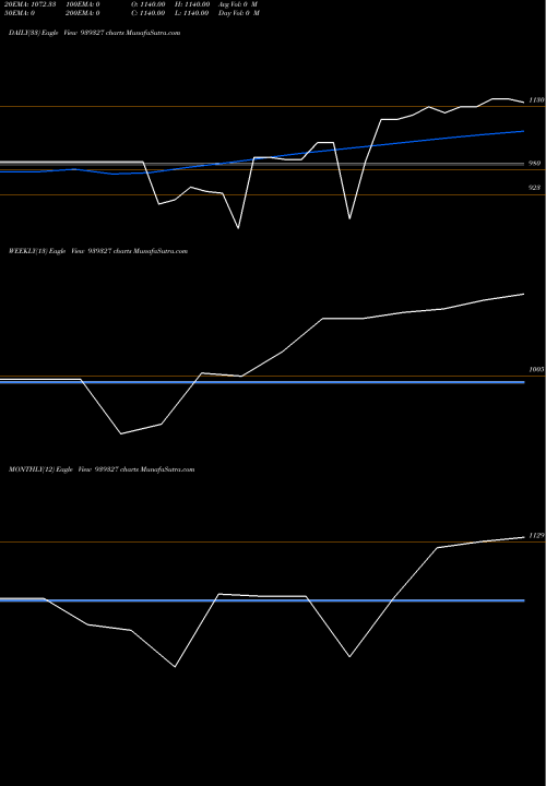 Trend of Cci110324a 939327 TrendLines CCI110324A 939327 share BSE Stock Exchange 