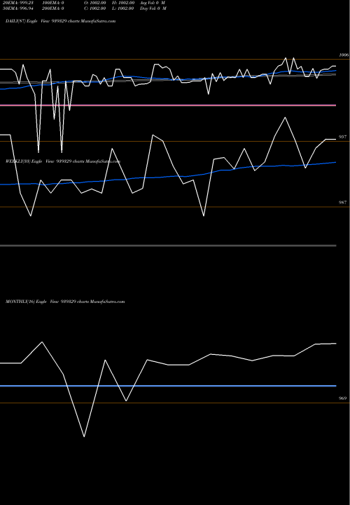 Trend of 10nfl25 939329 TrendLines 10NFL25 939329 share BSE Stock Exchange 
