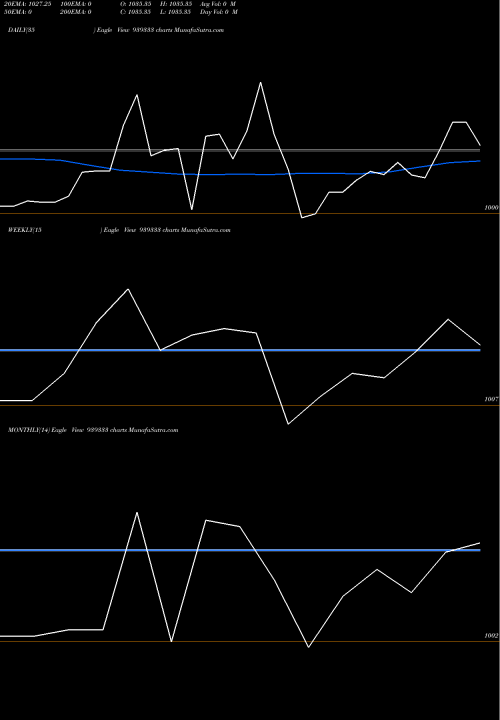 Trend of 1090nfl26 939333 TrendLines 1090NFL26 939333 share BSE Stock Exchange 