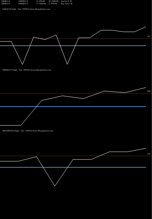 Trend of Scl 9 939355 TrendLines SCL-9.48%-26-3-27-NCD 939355 share BSE Stock Exchange 